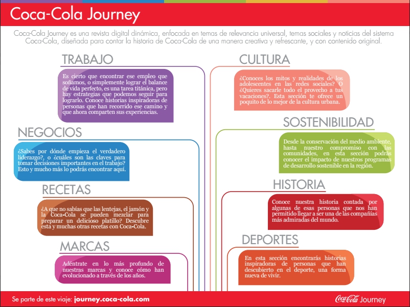 Infografía Coca-Cola Journey